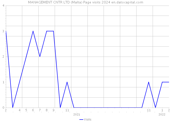 MANAGEMENT CNTR LTD (Malta) Page visits 2024 