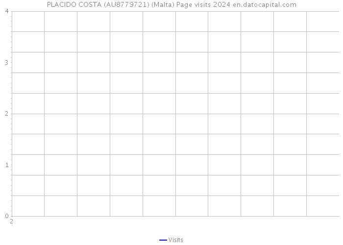 PLACIDO COSTA (AU8779721) (Malta) Page visits 2024 