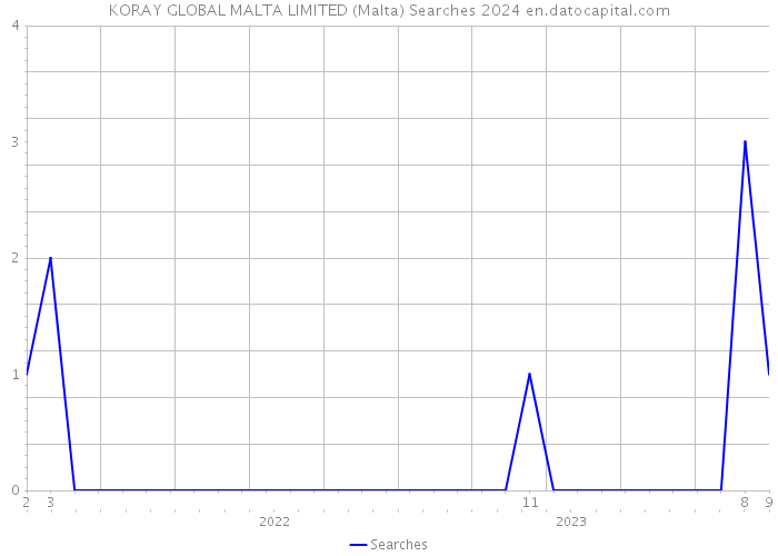 KORAY GLOBAL MALTA LIMITED (Malta) Searches 2024 