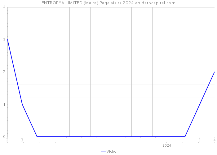 ENTROPYA LIMITED (Malta) Page visits 2024 