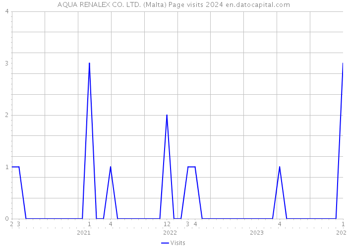 AQUA RENALEX CO. LTD. (Malta) Page visits 2024 