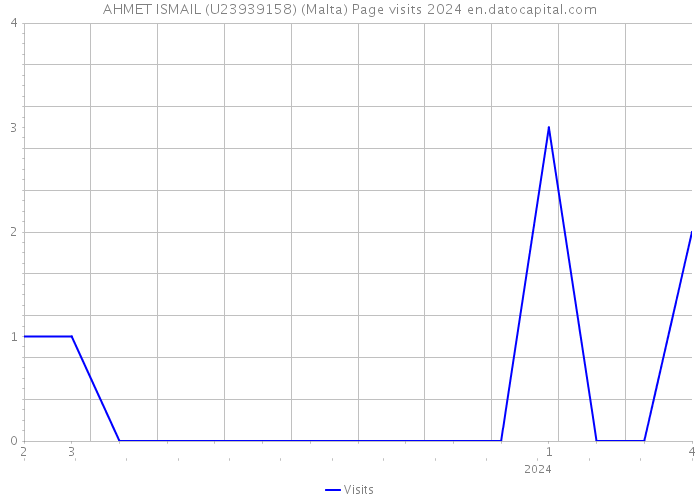 AHMET ISMAIL (U23939158) (Malta) Page visits 2024 