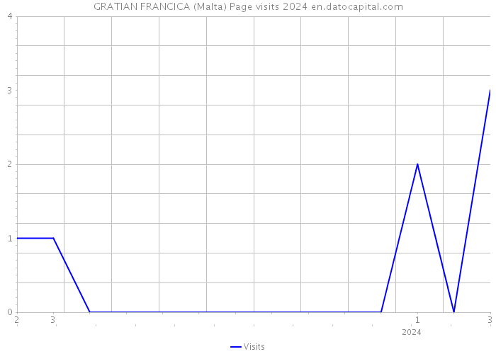 GRATIAN FRANCICA (Malta) Page visits 2024 