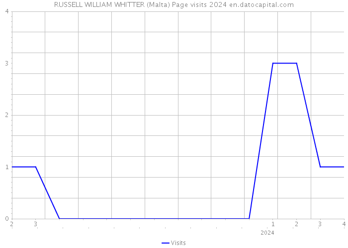 RUSSELL WILLIAM WHITTER (Malta) Page visits 2024 