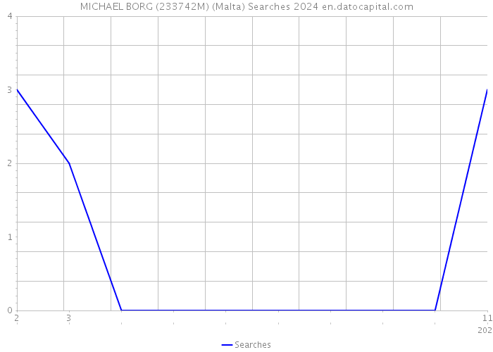MICHAEL BORG (233742M) (Malta) Searches 2024 