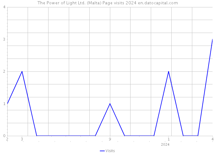 The Power of Light Ltd. (Malta) Page visits 2024 