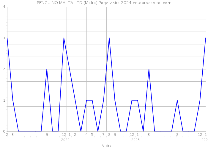 PENGUINO MALTA LTD (Malta) Page visits 2024 