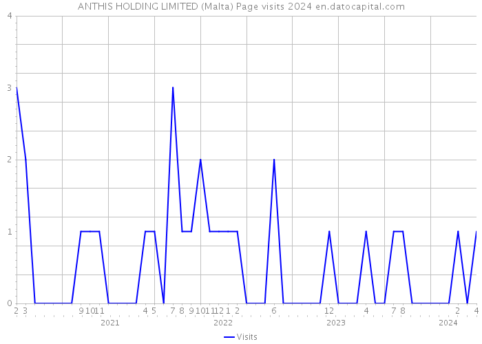 ANTHIS HOLDING LIMITED (Malta) Page visits 2024 