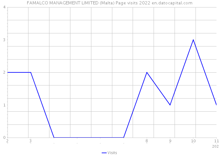 FAMALCO MANAGEMENT LIMITED (Malta) Page visits 2022 