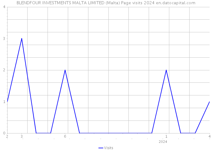 BLENDFOUR INVESTMENTS MALTA LIMITED (Malta) Page visits 2024 