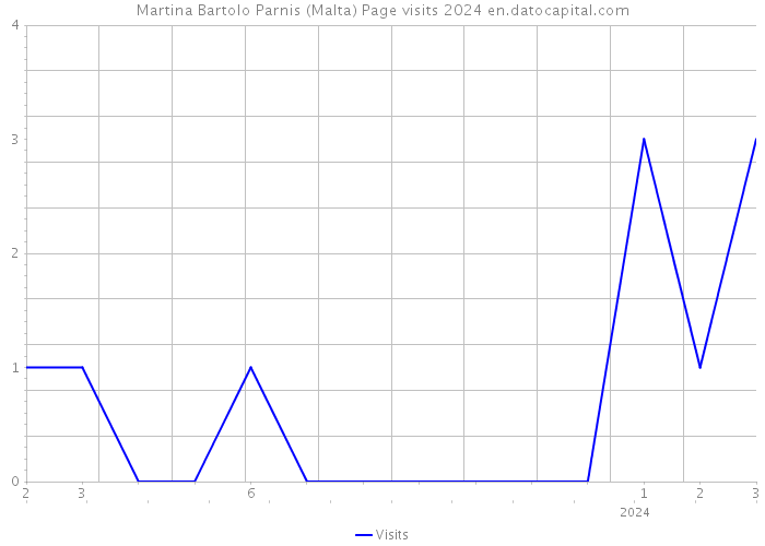 Martina Bartolo Parnis (Malta) Page visits 2024 
