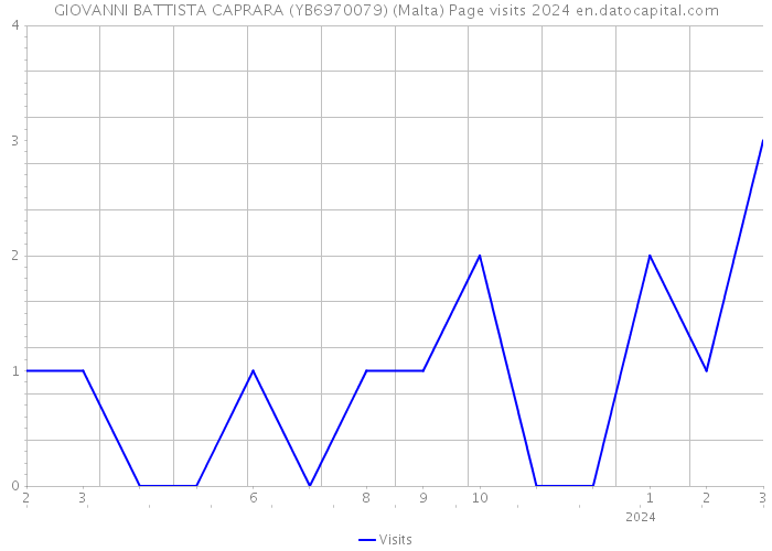 GIOVANNI BATTISTA CAPRARA (YB6970079) (Malta) Page visits 2024 
