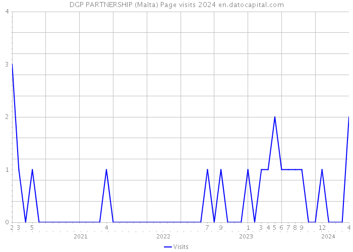 DGP PARTNERSHIP (Malta) Page visits 2024 