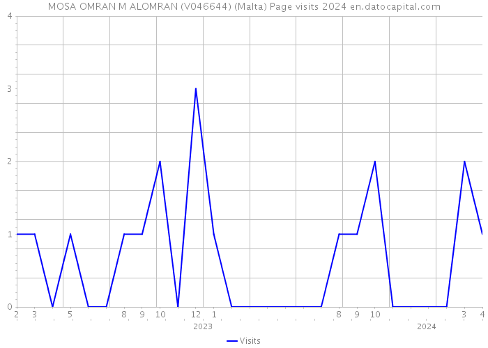 MOSA OMRAN M ALOMRAN (V046644) (Malta) Page visits 2024 
