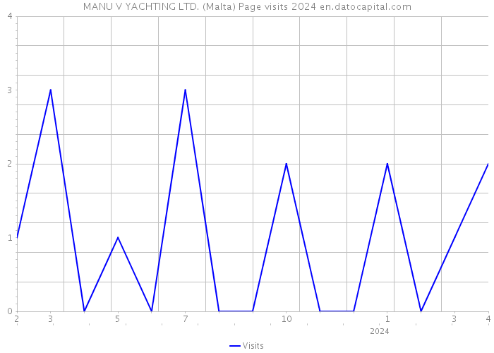 MANU V YACHTING LTD. (Malta) Page visits 2024 