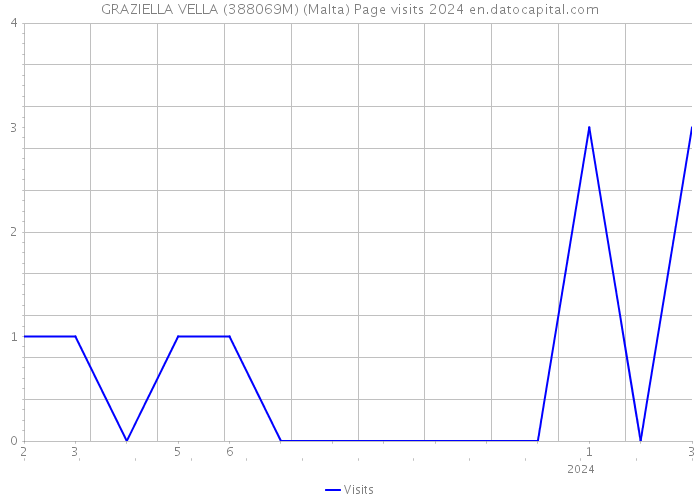 GRAZIELLA VELLA (388069M) (Malta) Page visits 2024 