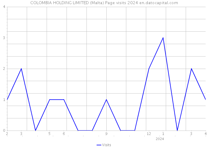 COLOMBIA HOLDING LIMITED (Malta) Page visits 2024 