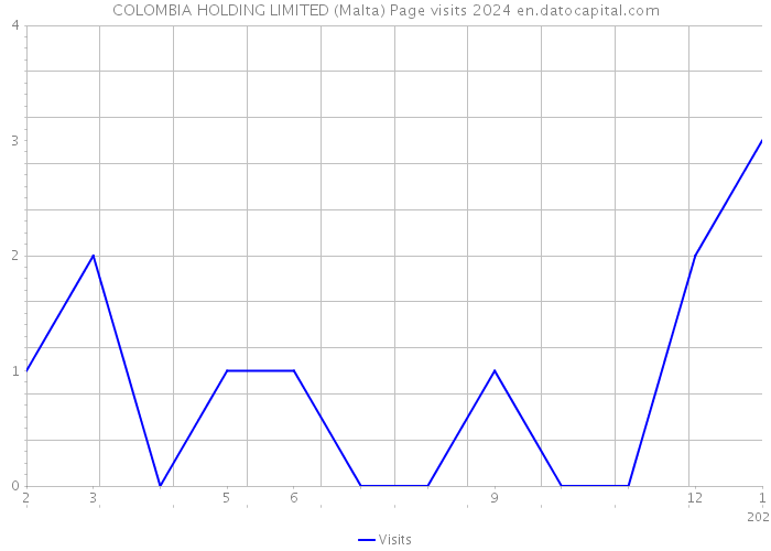 COLOMBIA HOLDING LIMITED (Malta) Page visits 2024 