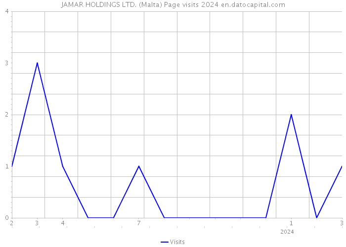 JAMAR HOLDINGS LTD. (Malta) Page visits 2024 