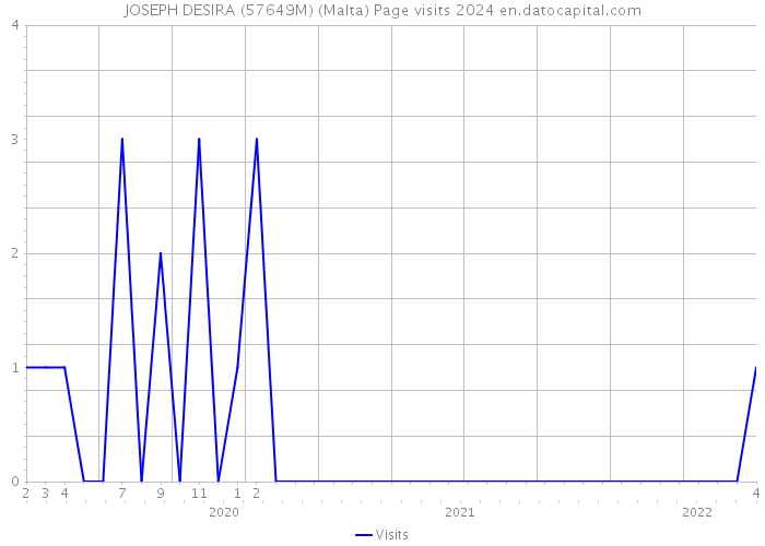JOSEPH DESIRA (57649M) (Malta) Page visits 2024 