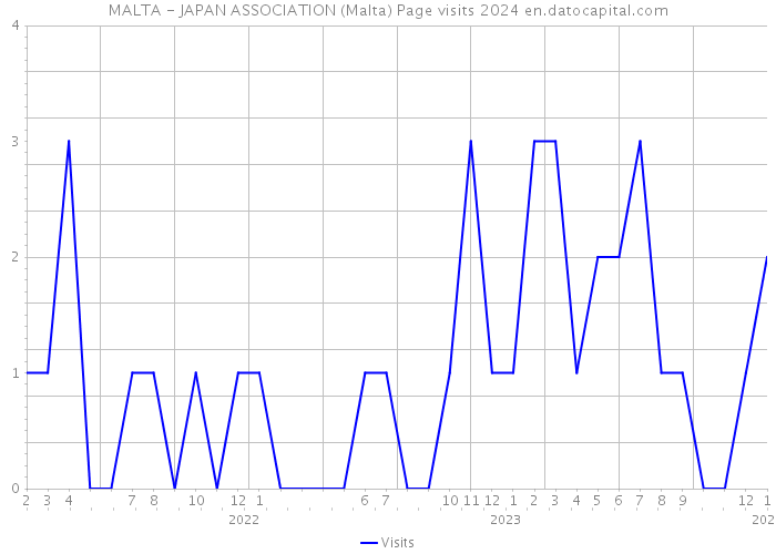 MALTA - JAPAN ASSOCIATION (Malta) Page visits 2024 