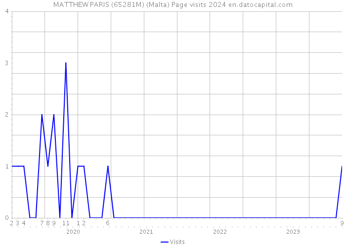MATTHEW PARIS (65281M) (Malta) Page visits 2024 