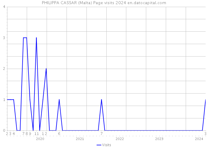 PHILIPPA CASSAR (Malta) Page visits 2024 