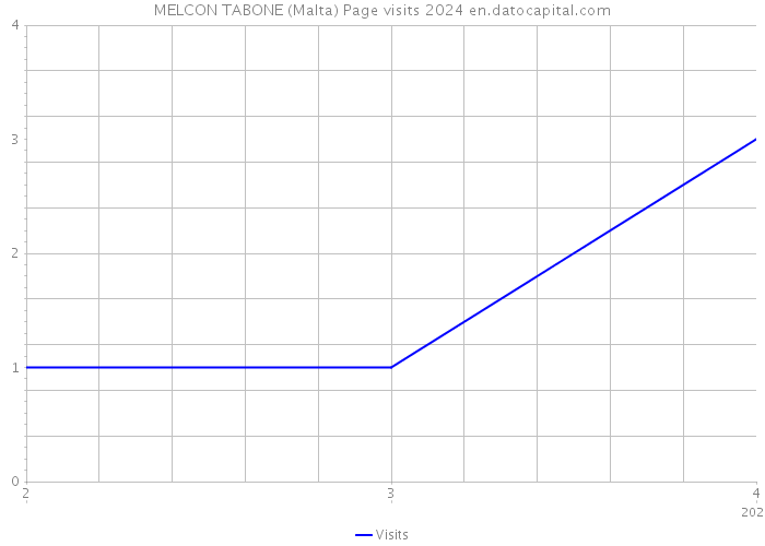 MELCON TABONE (Malta) Page visits 2024 