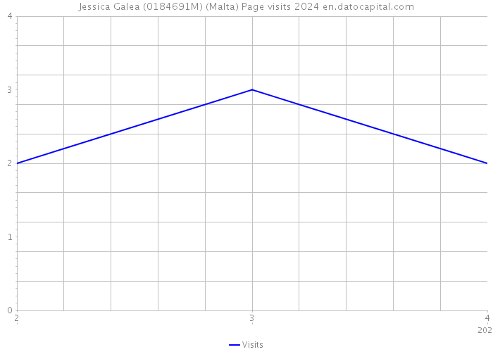 Jessica Galea (0184691M) (Malta) Page visits 2024 