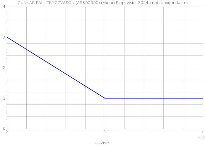GUNNAR PALL TRYGGVASON (A3597090) (Malta) Page visits 2024 