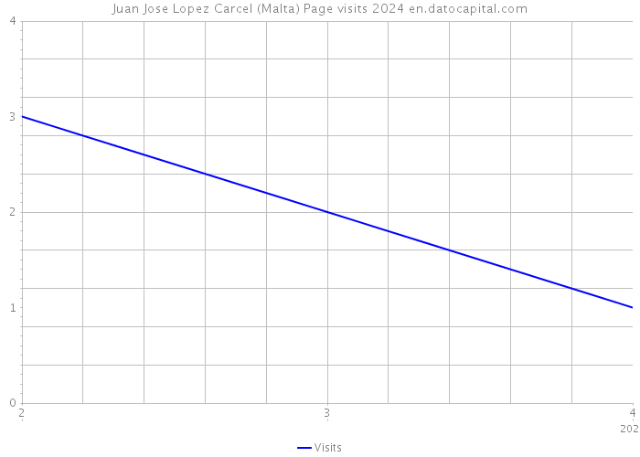 Juan Jose Lopez Carcel (Malta) Page visits 2024 