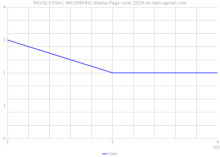 PAVOL KOSAC (MK938046) (Malta) Page visits 2024 