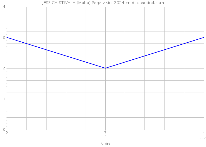 JESSICA STIVALA (Malta) Page visits 2024 