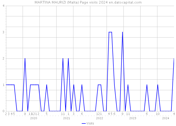 MARTINA MAURIZI (Malta) Page visits 2024 