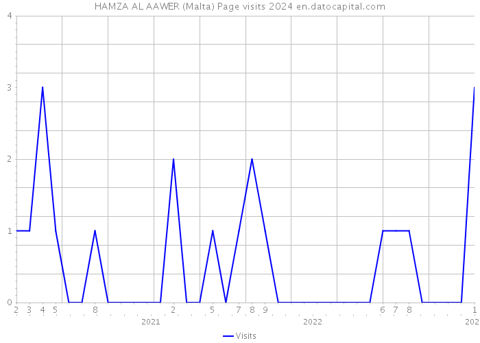 HAMZA AL AAWER (Malta) Page visits 2024 