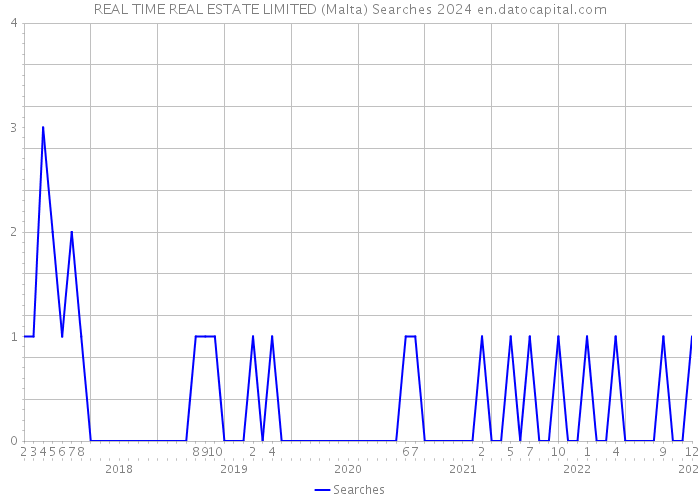 REAL TIME REAL ESTATE LIMITED (Malta) Searches 2024 
