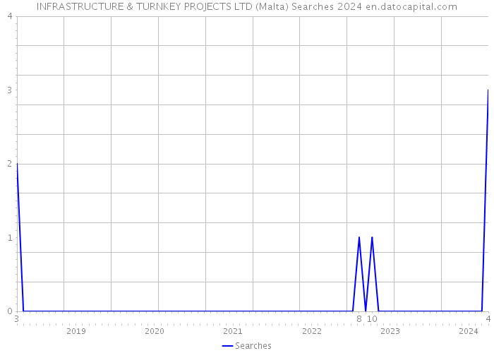 INFRASTRUCTURE & TURNKEY PROJECTS LTD (Malta) Searches 2024 