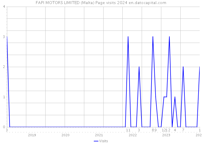 FAPI MOTORS LIMITED (Malta) Page visits 2024 