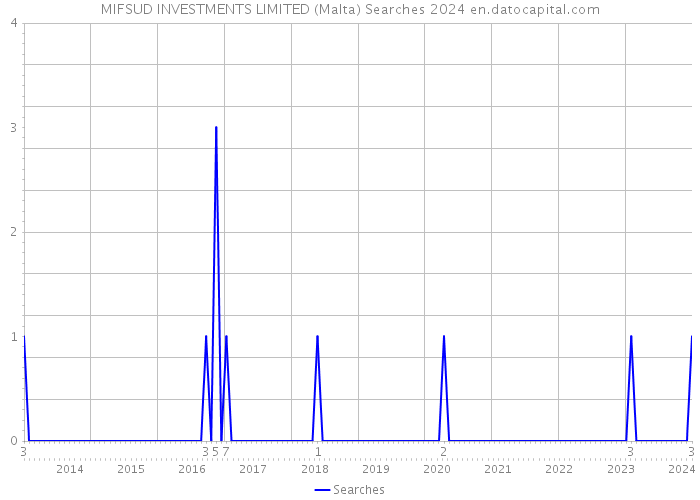 MIFSUD INVESTMENTS LIMITED (Malta) Searches 2024 