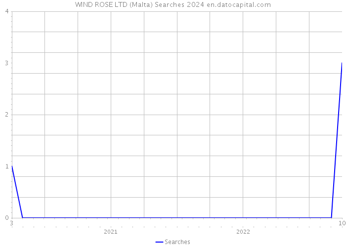 WIND ROSE LTD (Malta) Searches 2024 