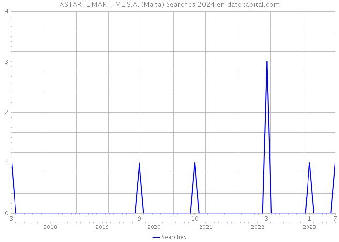 ASTARTE MARITIME S.A. (Malta) Searches 2024 