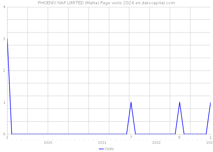 PHOENIX NAP LIMITED (Malta) Page visits 2024 