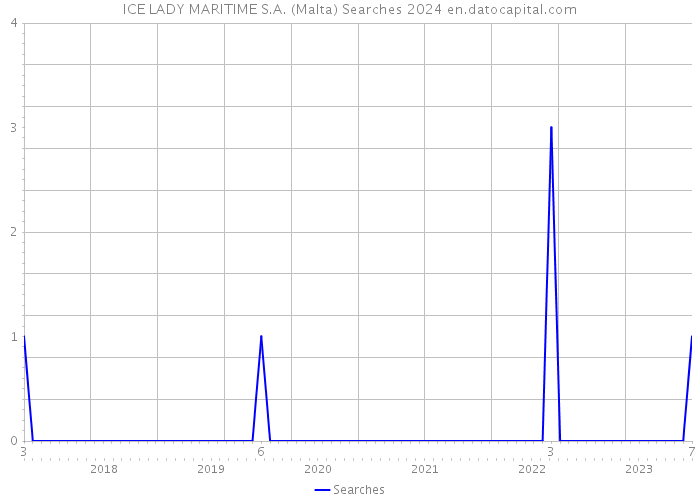 ICE LADY MARITIME S.A. (Malta) Searches 2024 
