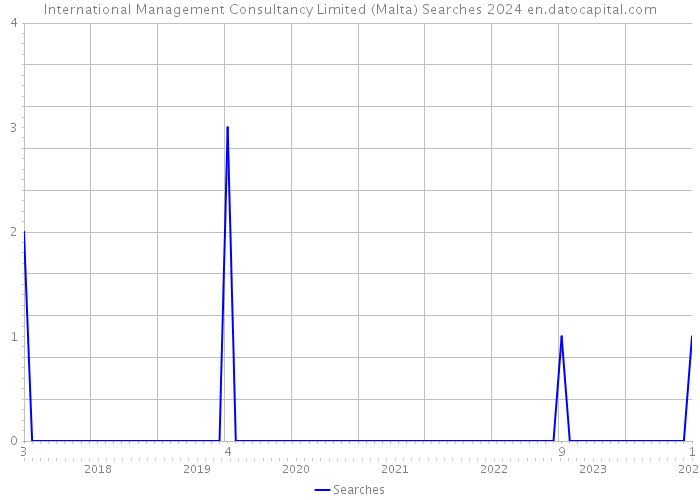 International Management Consultancy Limited (Malta) Searches 2024 