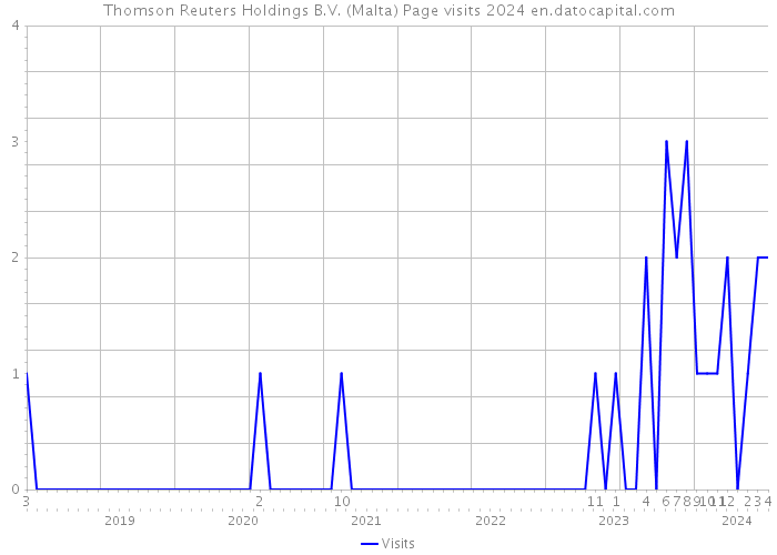 Thomson Reuters Holdings B.V. (Malta) Page visits 2024 
