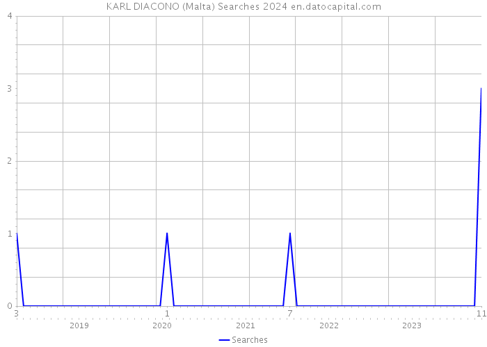 KARL DIACONO (Malta) Searches 2024 