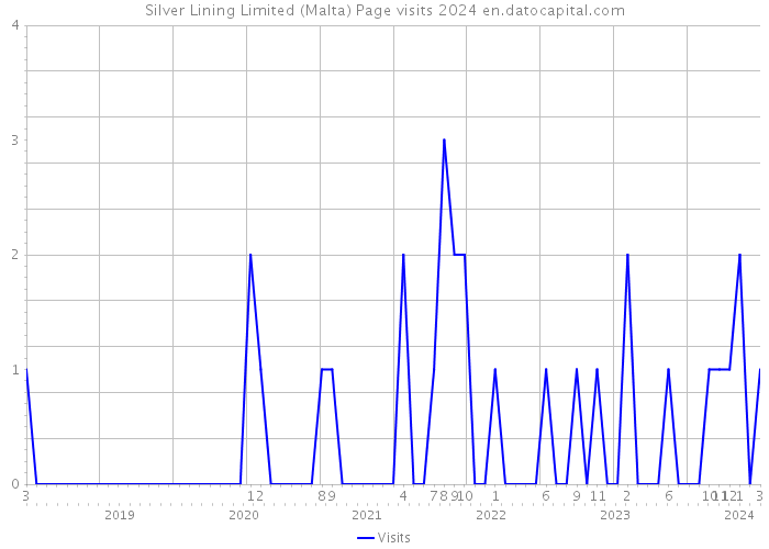 Silver Lining Limited (Malta) Page visits 2024 