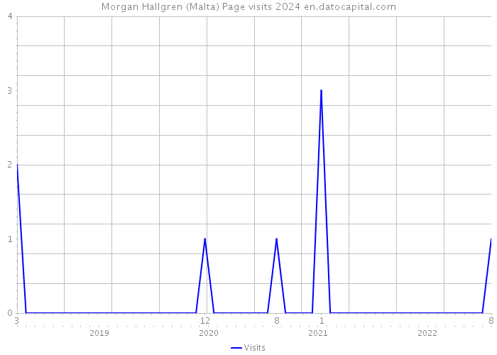 Morgan Hallgren (Malta) Page visits 2024 