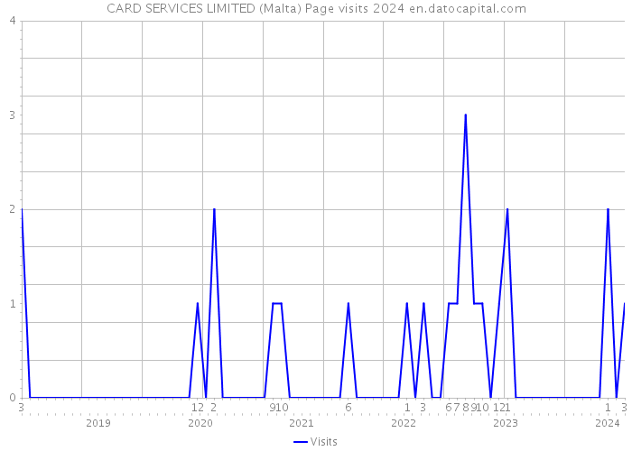 CARD SERVICES LIMITED (Malta) Page visits 2024 