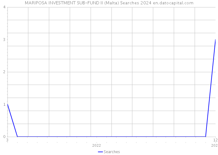 MARIPOSA INVESTMENT SUB-FUND II (Malta) Searches 2024 